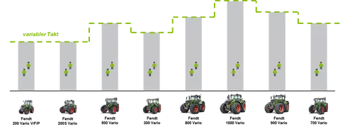Den schwankenden Arbeitsinhalten von bis zu 40% begegnet Fendt dank der Einführung des VarioTaktes effizient und flexibel.
