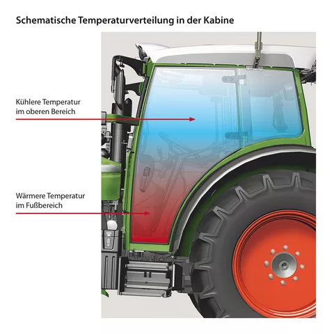 Temperaturverteilung in der Kabine