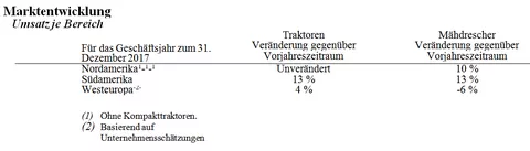 Marktentwicklung; Umsatz je Bereich