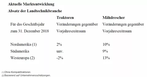 Statistik der aktuellen Marktentwicklung mit dem Absatz der Landtechnikbranche