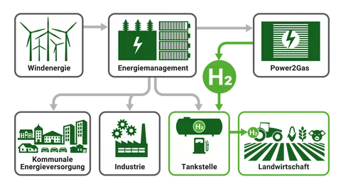 Modell des Projektes H2Agrar