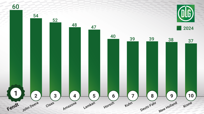 Grüne Tabelle des DLG-ImageBarometers 2023/24 mit Fendt auf Platz 1