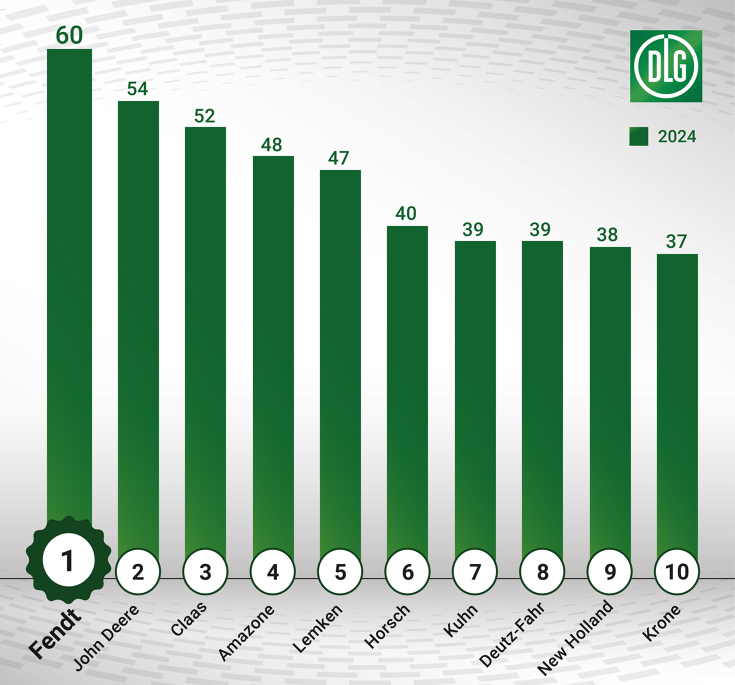 Grüne Tabelle des DLG-ImageBarometers 2023/24 mit Fendt auf Platz 1 inklusive DLG Logo