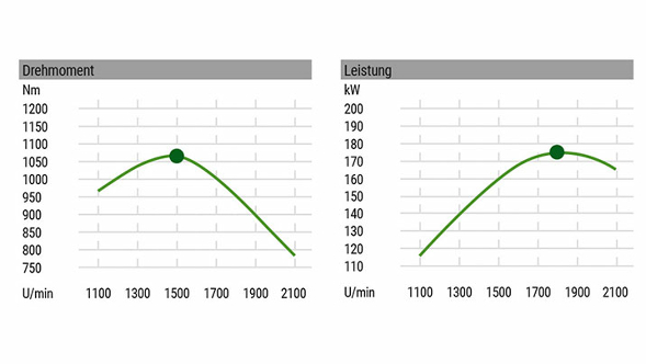 Grafik Motorcharakteristik (Drehmoment, Leistung)