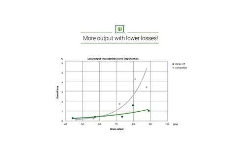 Based on the measurements, these graphs represent a mathematical trend curve