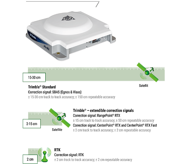 View of the Trimble receiver and various performance features