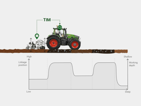 Graphic display of Fendt Tractor Implement Management Hitch & PTO