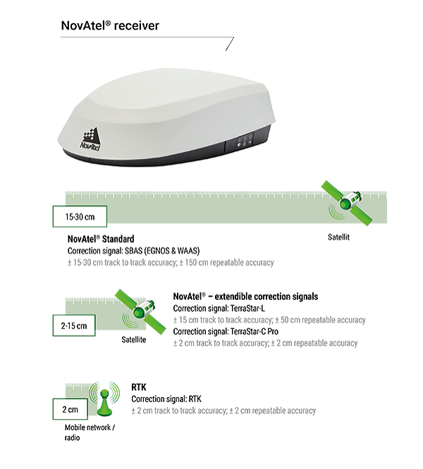 Vista do receptor NovAtel, bem como características diversas de desempenho