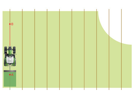 Representação gráfica dos Tipos de Orientação de Faixas de Linha A-B do Fendt Guide