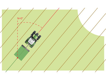 Representação gráfica dos Tipos de Orientação de Faixas de Ângulo A+ do Fendt Guide