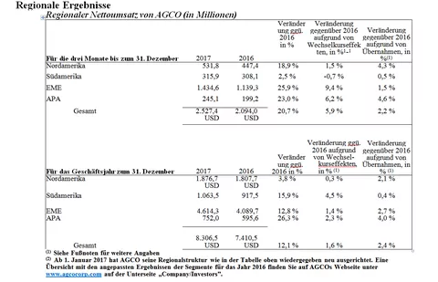 Regionaler Nettoumsatz von AGCO