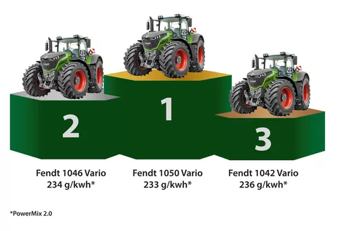 Traktoren auf dem Podest: 1. Fendt 1050 Vario, 2. Fendt 1046 Vario, 3. Fendt 1042 Vario