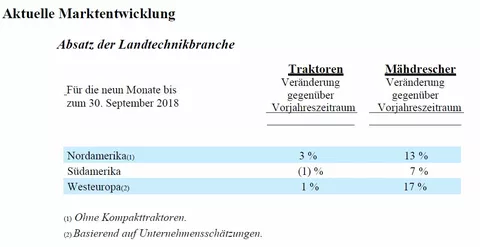 Grafik der aktuellen Marktentwicklung beim Absatz der Landtechnikbranche