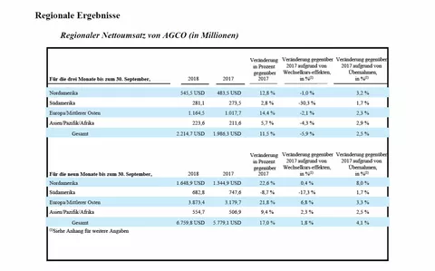 Grafik mit Auswertung des regionalen Nettoumsatzes von AGCO