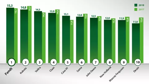 Händlerzufriedenheitsbarometer 2018: Deutsche Händler vertrauen auf Fendt