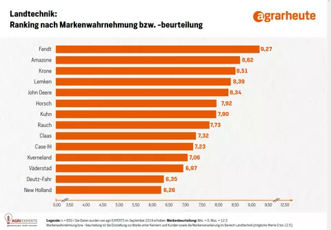 Landtechnik Ranking nach Markenwahrnehmung