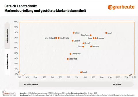 Schaubild Markenbeurteilung und gestützte Markenbekanntheit