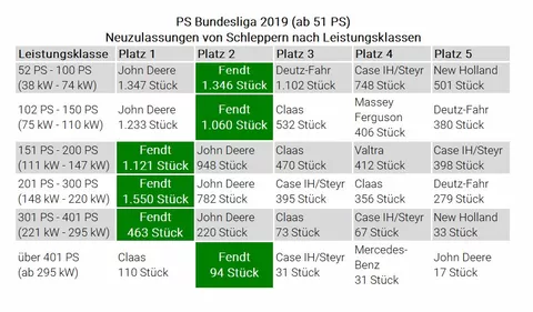 Auswertung der beliebtesten Traktoren