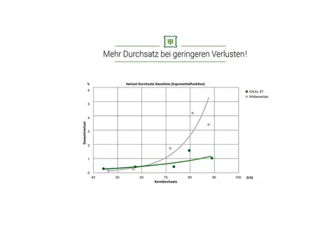 Die Grafen stellen auf Basis der gemessenen Werte eine Mathematisch errechnete Trendkurve dar.