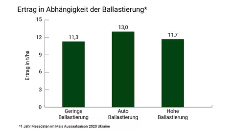 Grafik zu Feldversuch über den Ertrag in Abhängigkeit der Ballastierung