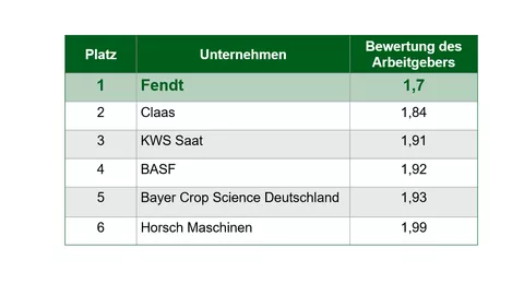 Auswertung des DLG-ImageBarometers mit Fendt auf dem 1. Platz