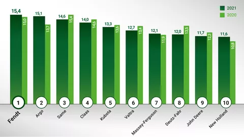 Umfrageergebnisse des Händlerzufriedenheitsbarometers