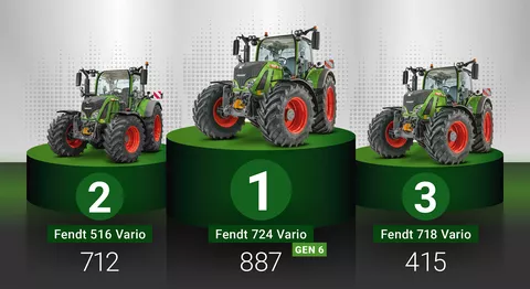 Ein Treppchen mit den beliebtesten Fendt Traktoren in 2022, Platz 1: Fendt 724 Vario Gen6, Platz 2: Fendt 516 Vario, Platz 3: Fendt 718 Vario