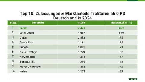 Tabelle Traktorenzulassungen 2024 in Deutschland ab 0 PS; Fendt auf Platz1