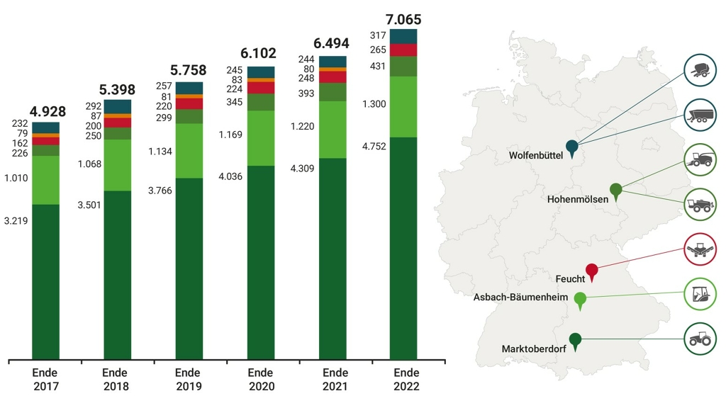 In der Grafik wird die Anzahl der Mitarbeitenden an den deutschen Standorten von 2017 (4.928 Mitarbeitende) bis Ende 2022 (7.065) Mitarbeitende angezeigt.