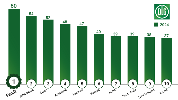 Grünes Balkendiagramm, das die erreichte Punktzahl der Landmaschinenhersteller beim DLG ImageBarometer darstellt. Fendt ganz links mit 60 Punkten, John Deere mit 54 Punkten und Claas an Position drei mit 52 Punkten.