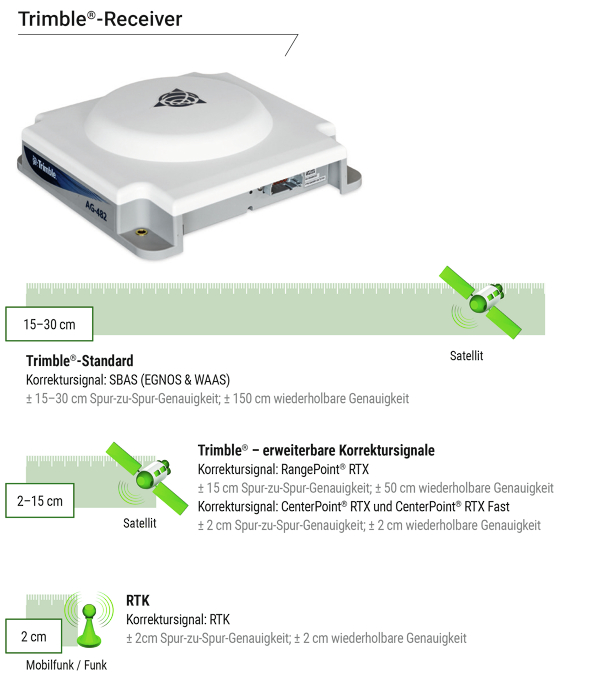 Ansicht des Trimble Receivers sowie diverser Leistungsmerkmale