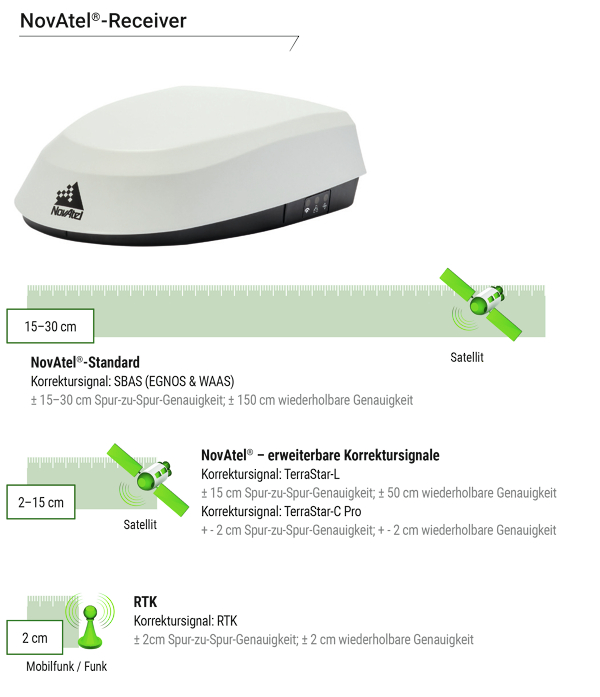 Ansicht des NovAtel Receivers sowie diverser Leistungsmerkmale