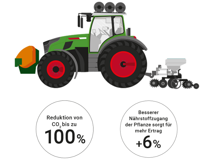 Illustration eines Fendt Helios Traktors mit Pluszeichen zur Hervorhebung von Funktionen, und Informationen zur Reduktion von CO2 und Ertragssteigerung