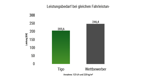 Grafik Leistungsbedarf Fendt Tigo im Vergleich mit einem Wettbewerber