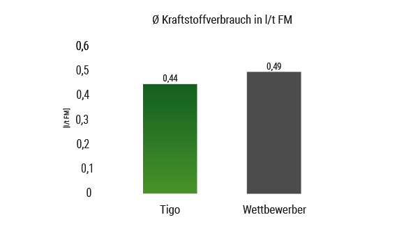 Grafik, die den durchschnittlichen Kraftstoffverbrauch des Fendt Tigo 90 XR D im Vergleich zu einem Wettbewerber zeigt.