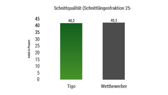 Eine Grafik, welche die Schnittqualität des Fendt Tigo 90 XR D im Vergleich zu einem Wettbewerber zeigt.