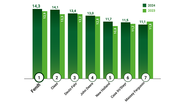 Säulendiagramm mit dem Händlerzufriedenheitsbarometer 2024;Fendt auf Platz 1 mit 14,3 Punkten