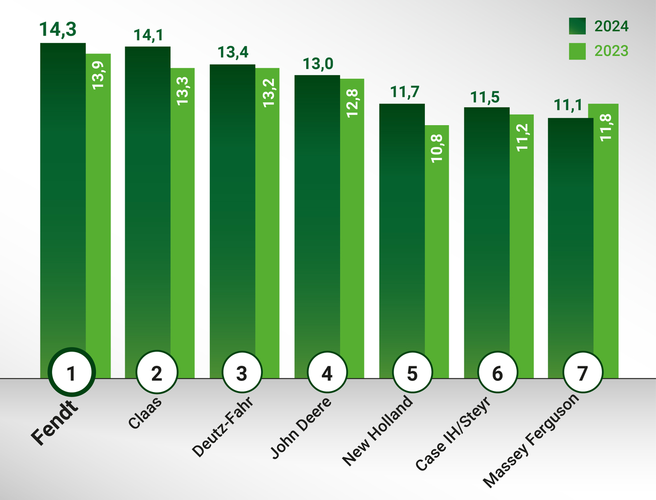 Säulendiagramm des Händlerzufriedenheitsbarometers Deutschland 2024; Fendt liegt mit 14,3 Punkten auf Platz 1