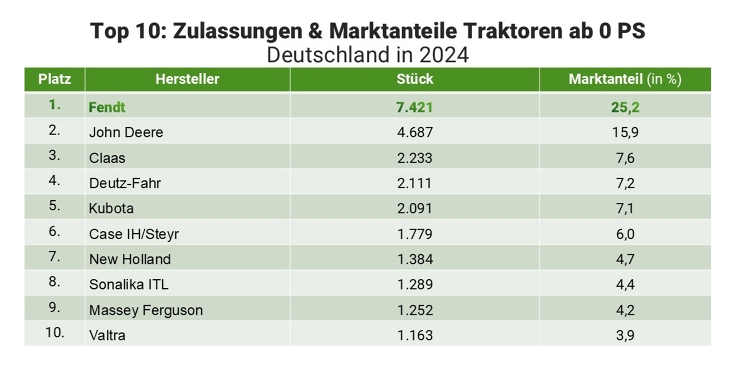 Tabelle Traktorenzulassungen 2024 in Deutschland ab 0 PS; Fendt auf Platz1