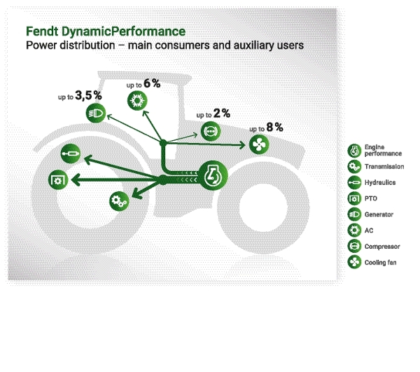 Grafik der forklarer Fendt DynamicPerformance konceptet.