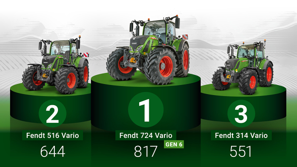 Grønt podium med Fendt 724 Vario Gen6 på førstepladsen (817 nye indregistreringer), Fendt 516 Vario på andenpladsen (644 nye indregistreringer) og Fendt 314 Vario på tredjepladsen (551 nye indregistreringer).