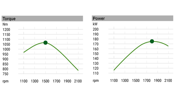 Grafik motorkarakteristik (moment, effekt)