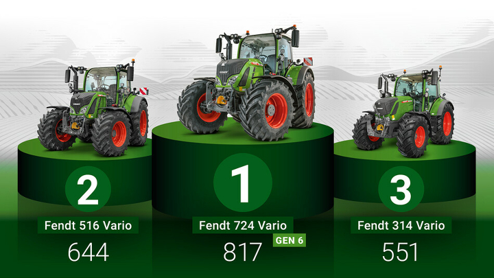 Pedestal verde con el Fendt 724 Vario Gen6 en 1.ª posición (817 nuevas matriculaciones), el Fendt 516 Vario en 2.ª posición (644 nuevas matriculaciones) y el Fendt 314 Vario en 3.ª posición (551 nuevas matriculaciones).