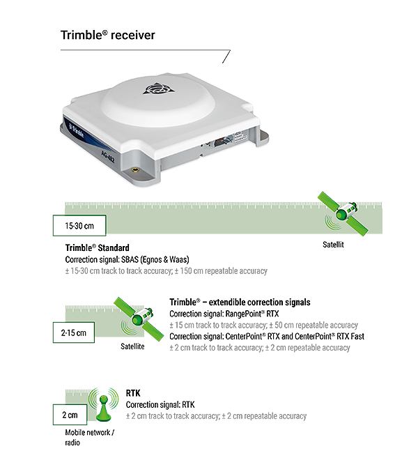 Vista del receptor Trimble y algunas características