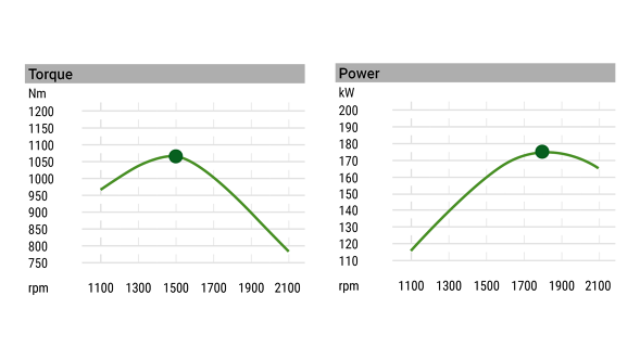 Gráfico de características del motor (par, potencia)