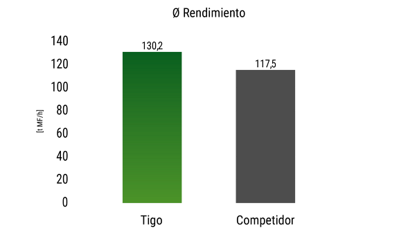 Gráfico del caudal medio del remolque autocargador Fendt Tigo comparador con un remolque de la competencia