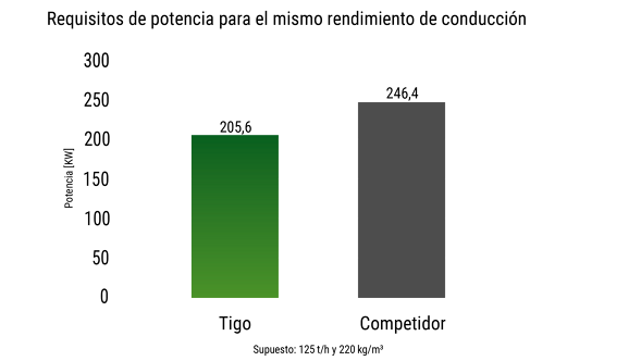 Gráfico de la potencia necesaria del remolque autocargador Fendt Tigo comparado con un remolque de la competencia