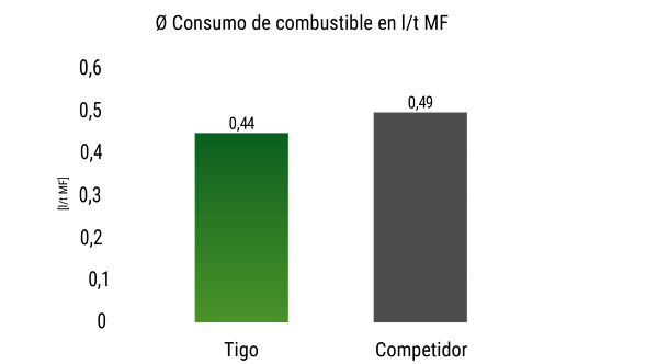 Gráfico del consumo medio de combustible del remolque autocargador Fendt Tigo 90 XR D comparado con un remolque de la competencia.