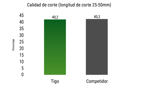 Un gráfico que muestra la potencia necesaria del remolque autocargador Fendt Tigo 90 XR D comparado con un remolque de la competencia.