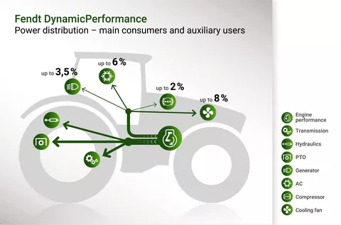 Fendt DynamicPerformance